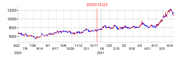 2020年12月22日 15:00前後のの株価チャート